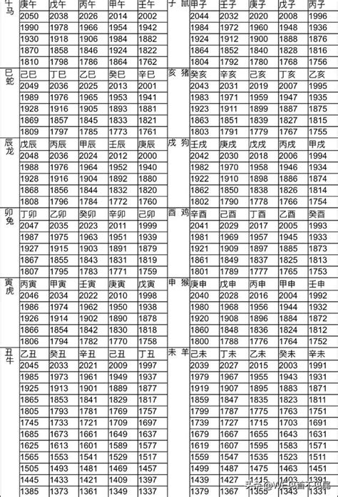 1994 年屬什麼|12生肖對照表最完整版本！告訴你生肖紀年：出生年份。